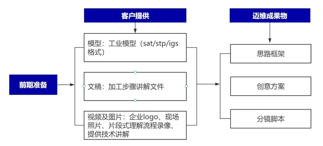 企業(yè)制作工程施工|自動(dòng)化生產(chǎn)線|產(chǎn)品演示|醫(yī)學(xué)行業(yè)三維動(dòng)畫(huà)要準(zhǔn)備哪些資料，以便有效地提供給三維動(dòng)畫(huà)制作公司呢？(圖4)