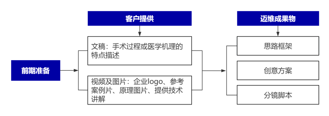 企業(yè)制作工程施工|自動(dòng)化生產(chǎn)線|產(chǎn)品演示|醫(yī)學(xué)行業(yè)三維動(dòng)畫(huà)要準(zhǔn)備哪些資料，以便有效地提供給三維動(dòng)畫(huà)制作公司呢？(圖8)
