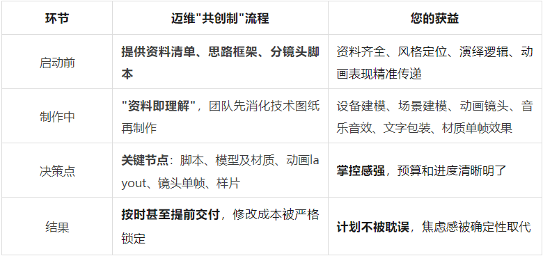 45天，0返工：邁維動畫“共創(chuàng)制”如何鎖定工業(yè)動畫品質(zhì)與交期【項(xiàng)目實(shí)錄】(圖1)